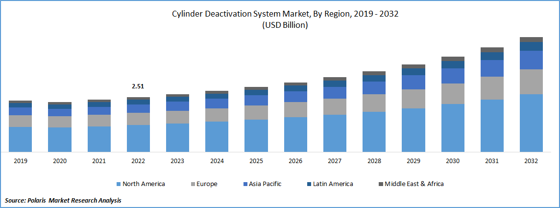 Cylinder Deactivation Systems Market Size